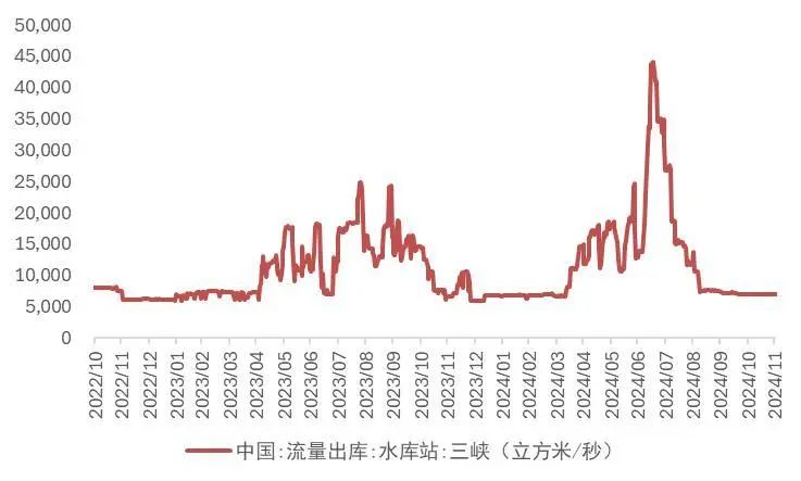 资料来源：长江三峡集团公司，山西证券研究所