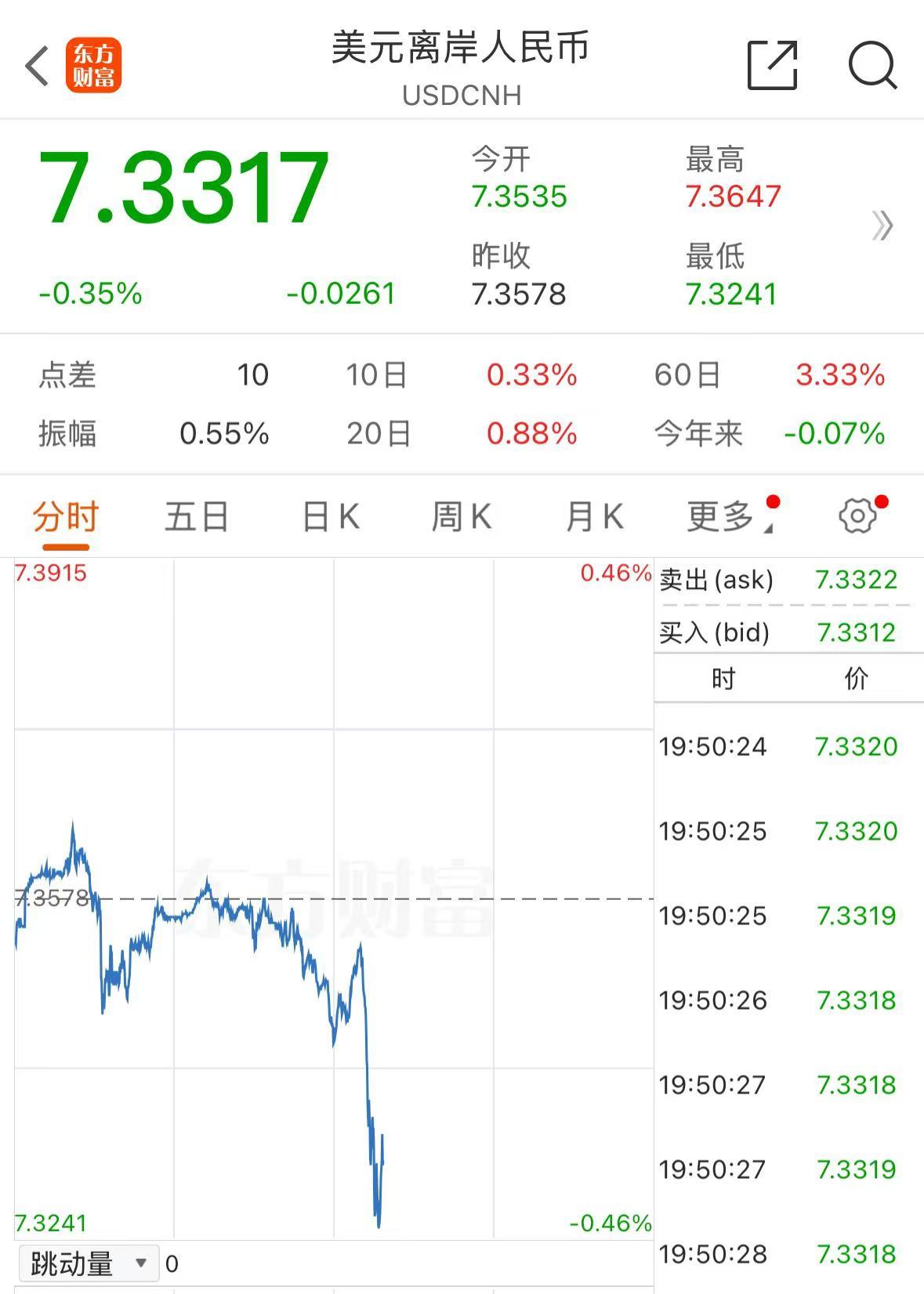 人民币，大涨！富时中国A50指数涨超1%！台积电，美股盘前创新高！