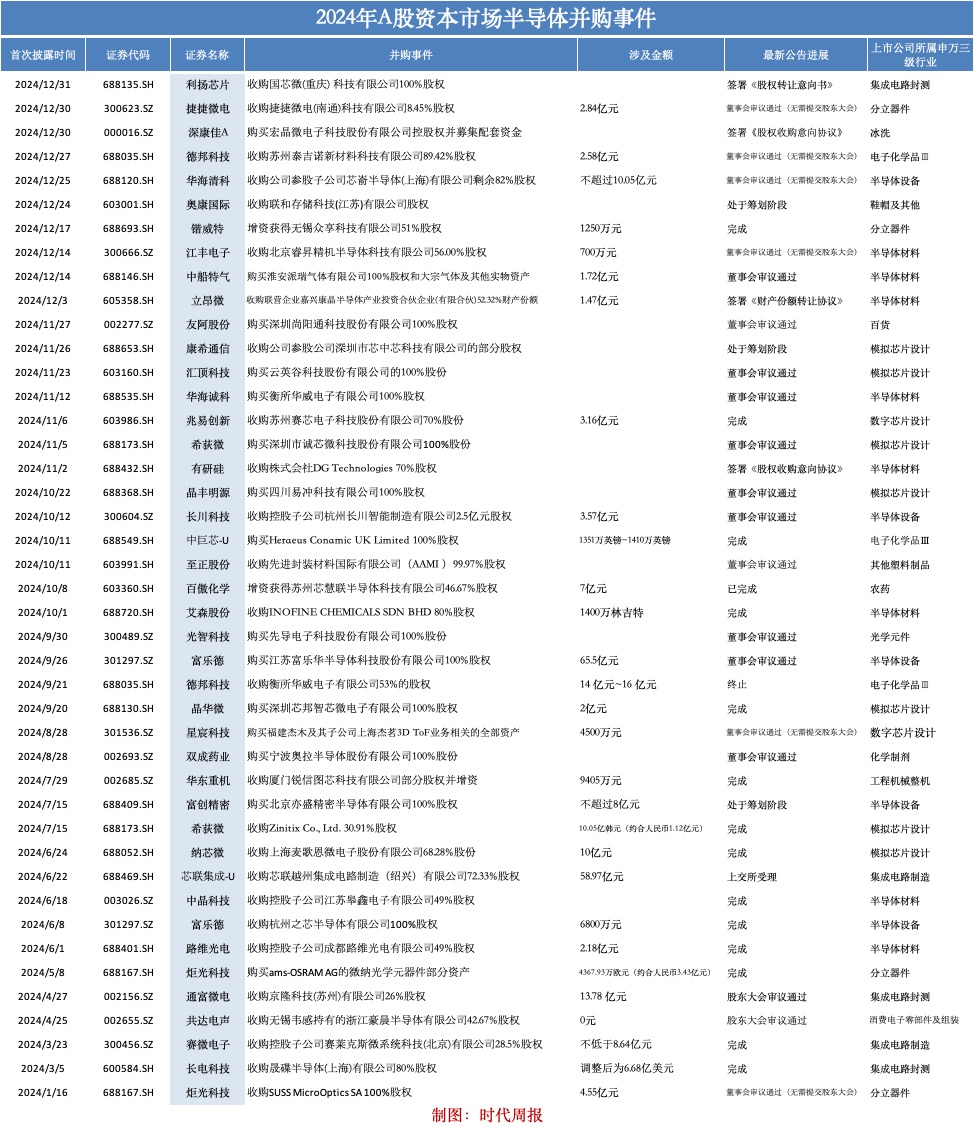 数据来源：时代周报记者据wind、上市公司公告整理