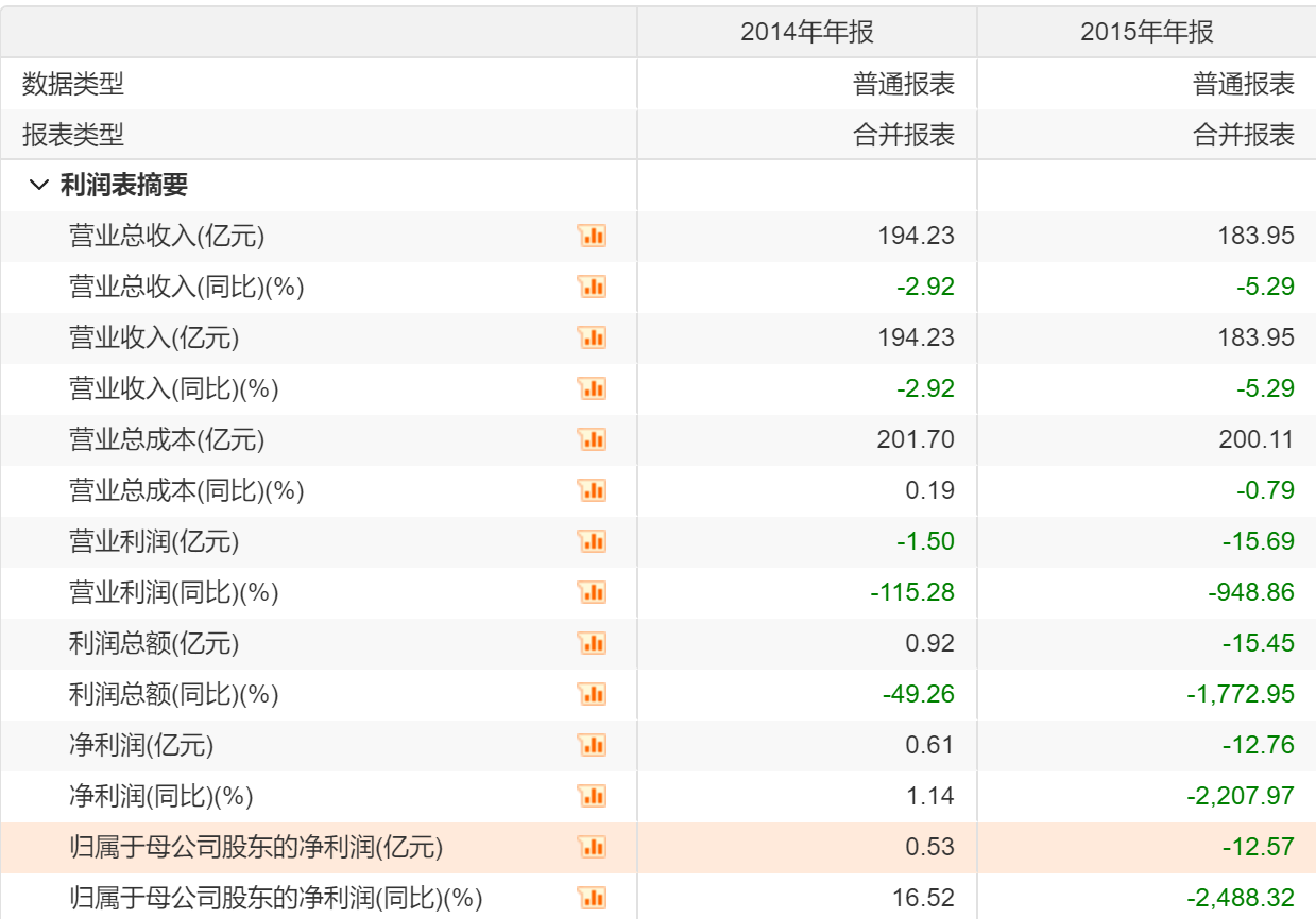 2014-2015年康佳主要财务数据对比(数据开端:Choice)