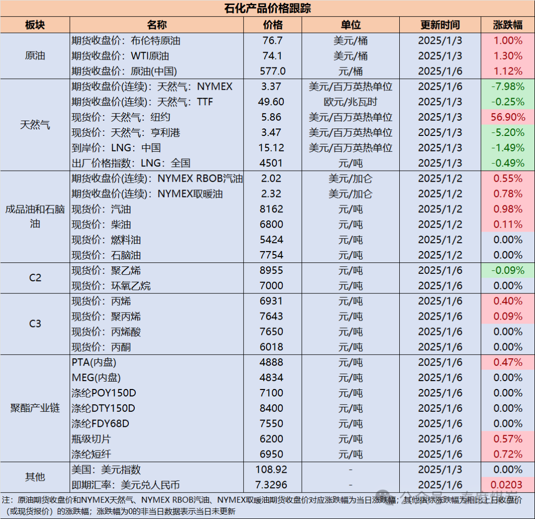 民生能源周泰团队】石化日报：挪威石油和天然气投资预计在2025年创下历史新高，达到246.8亿美元
