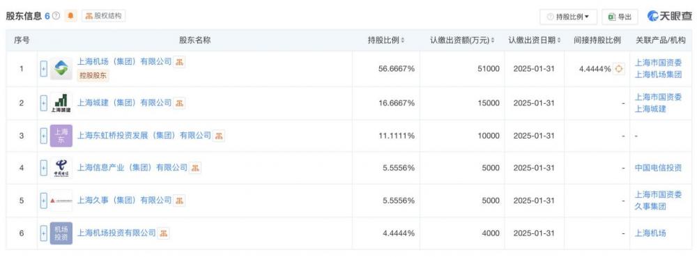 图：上海低空经济产业发展有限公司股东构成情况。