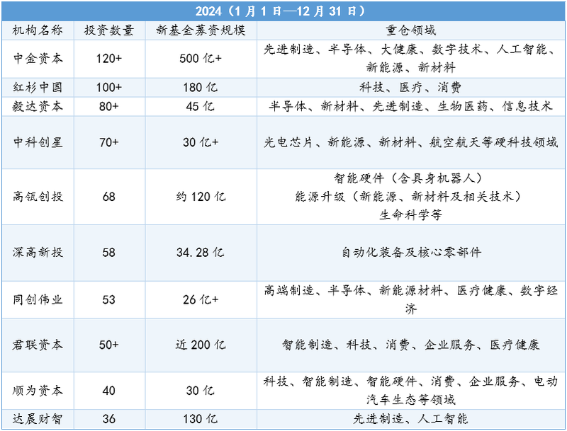数据来源：融中数据