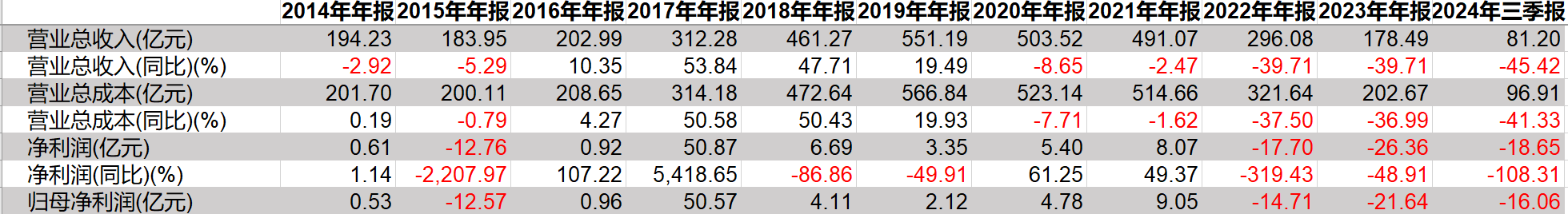 康佳2015-2024年第三季度财务数据选录(数据开端:Choice)