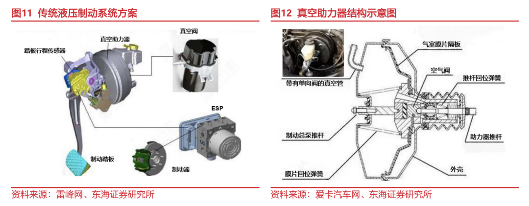 东海研究 | 汽车深度：EMB量产渐近，线控制动国产替代加速_新浪财经_新浪网