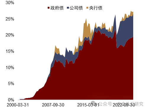 资料来源：AsianBondOnline，中金公司研究部