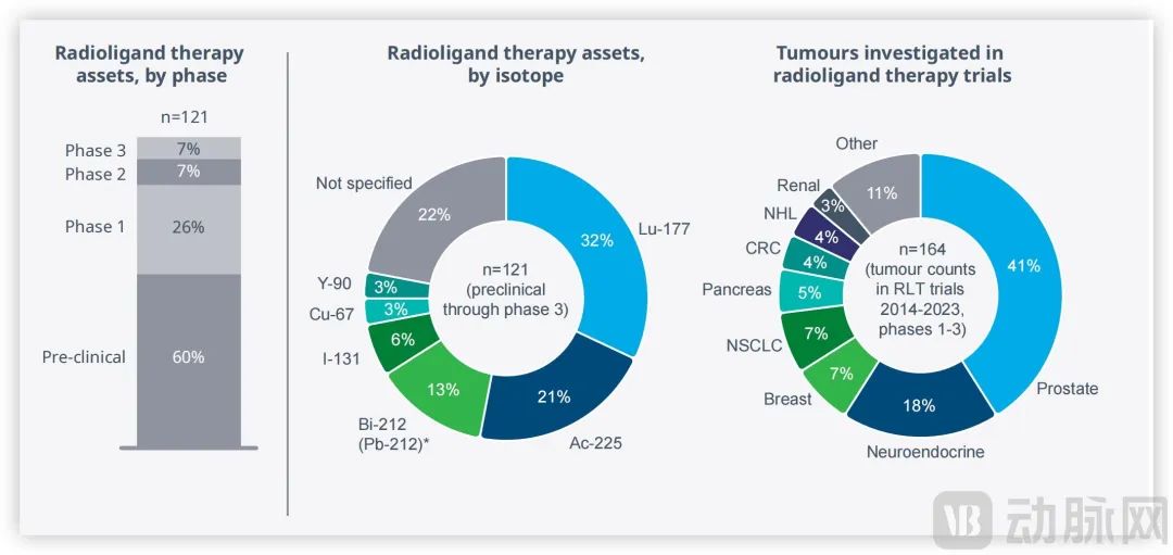 放射配体疗法全球管线情况，图源IQVIA 