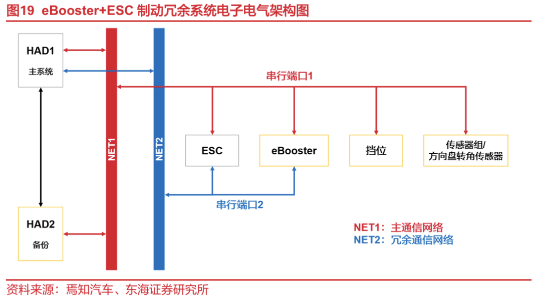 东海研究 | 汽车深度：EMB量产渐近，线控制动国产替代加速_新浪财经_新浪网