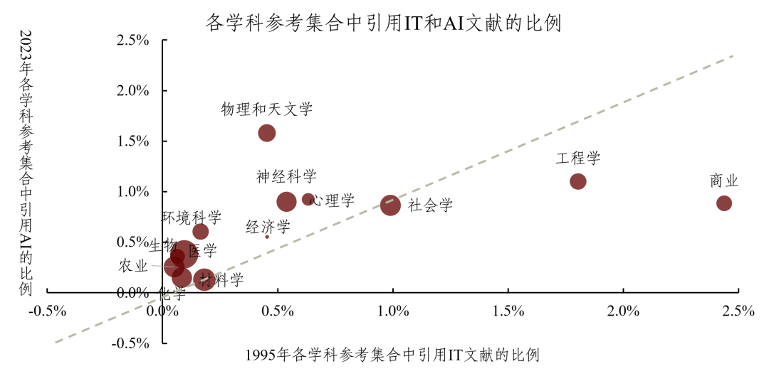 注：气泡大小表示2017-2023年各学科引用AI文献比例的相对增速 资料来源：OpenAlex，中金研究院