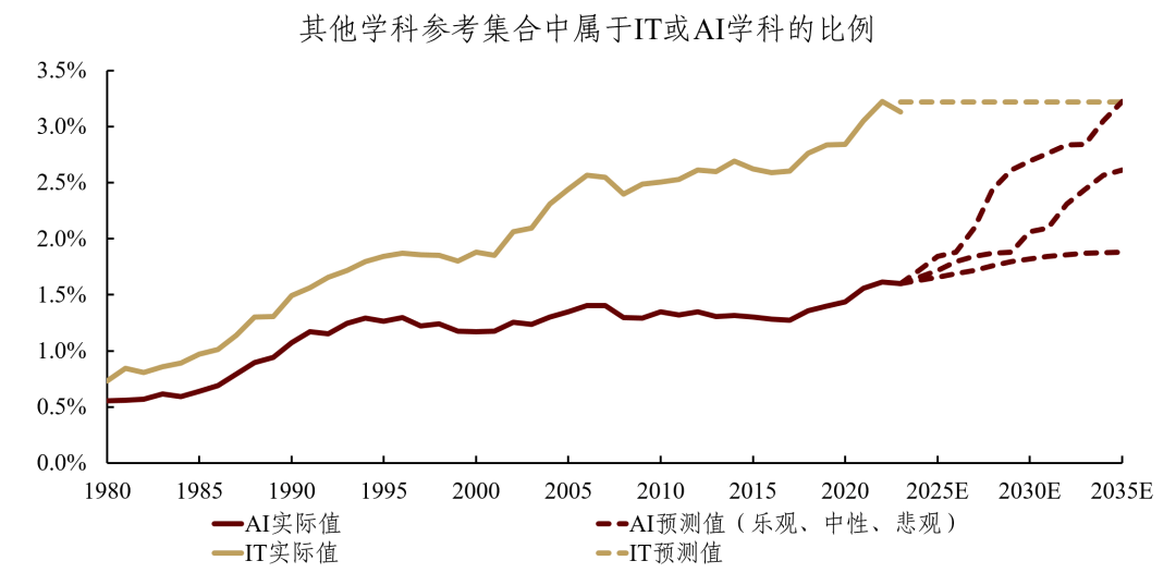 资料来源：OpenAlex，中金研究院