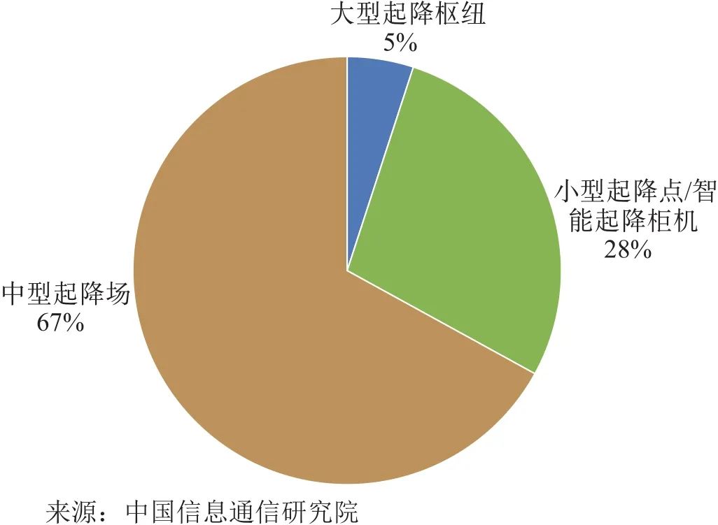 图5 截至2035年各类起降平台建设投入的费用占比
