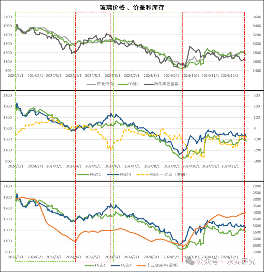 数据来源：Wind、永安期货谋划中心