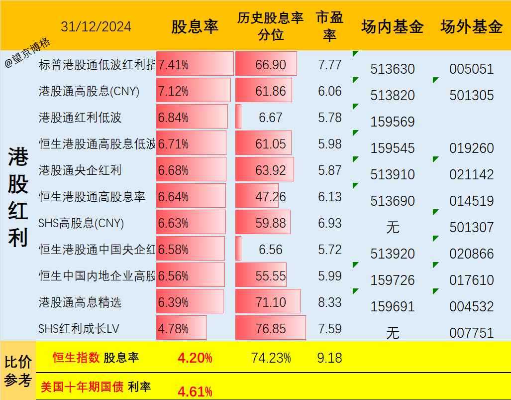 2025投资主线：股息率超过7%的港股红利指数与基金大全（含列表）