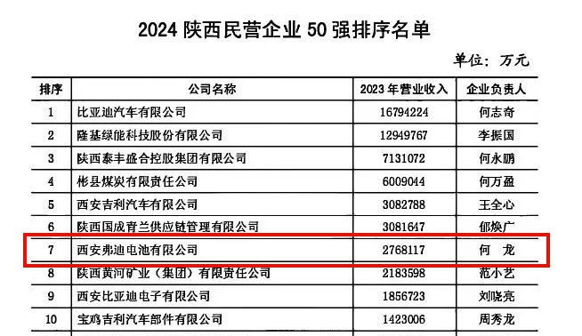 图片来源：2024陕西民营企业50强榜单