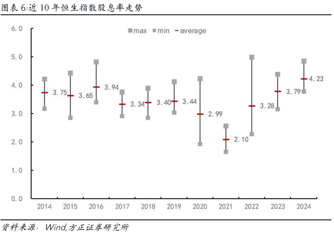 方正金工】低利率时代港股高息资产性价比凸显，央企加强股东回报分享成长红利——中证港股通央企红利指数投资价值分析