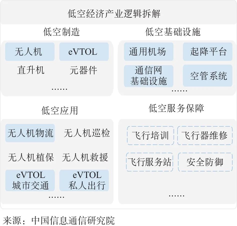 图1 低空经济产业逻辑拆解