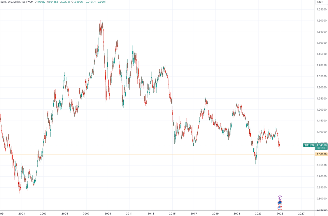 (欧元兑美元周线图,来源:TradingView)