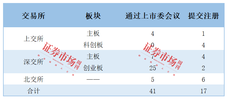 来源：据上交所、深交所、北交所官网数据整理 