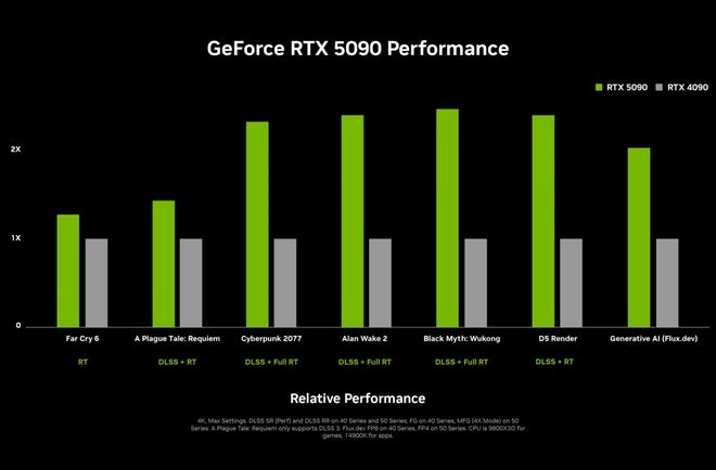 RTX50系列性能相比40系列均有「翻倍」的提升｜图片来源：英伟达