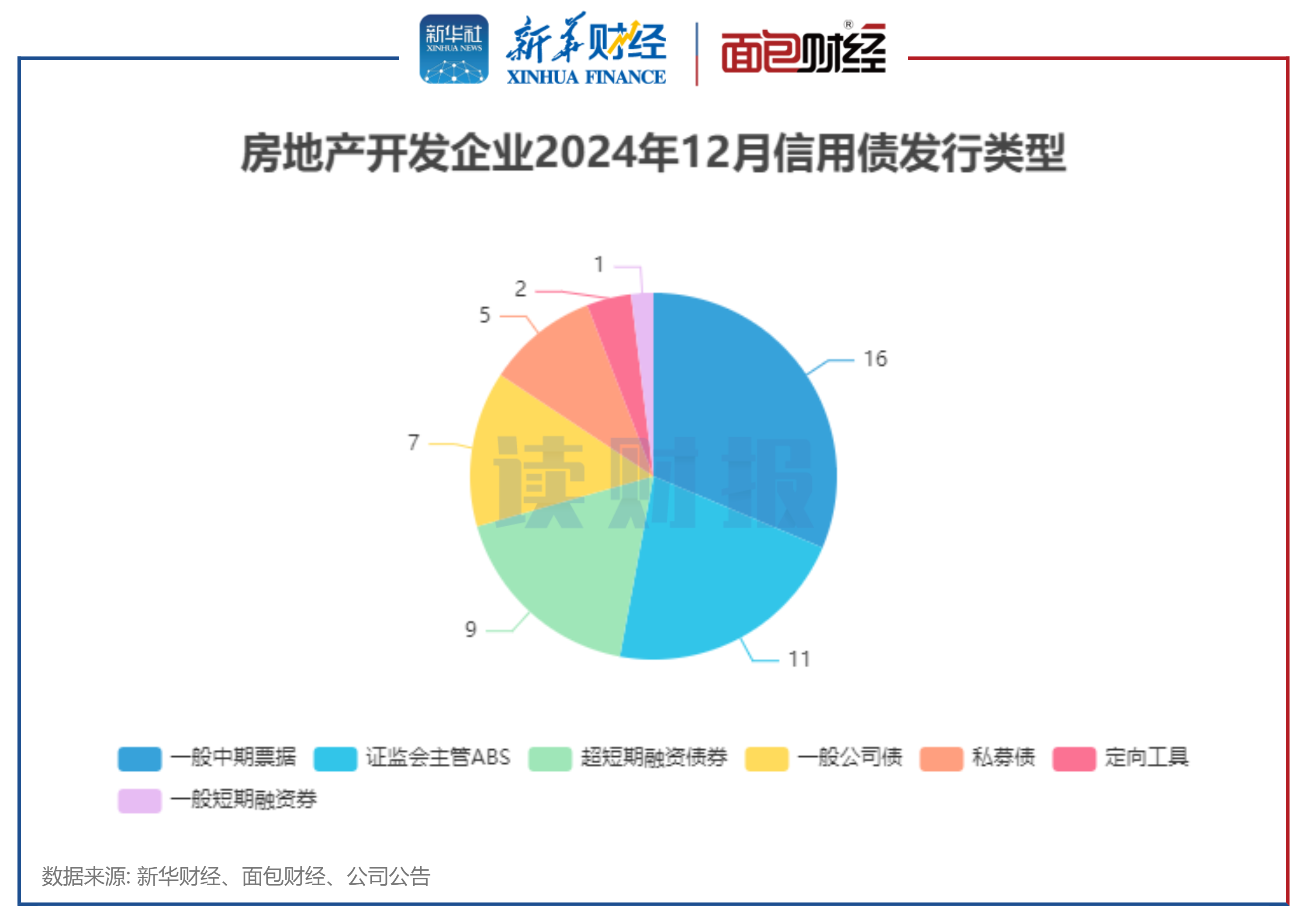 图2：房地产开发企业2024年12月信用债发行类型