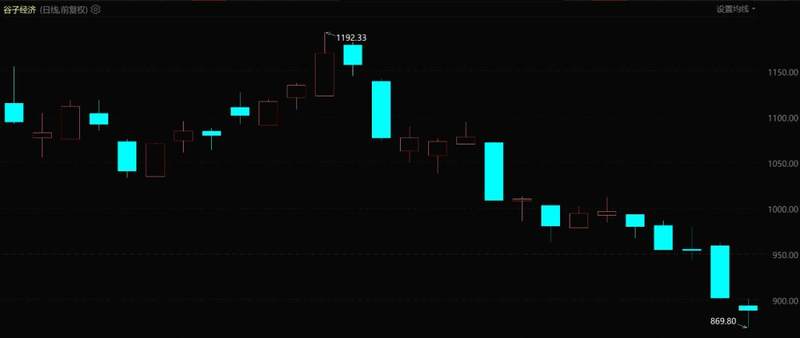 谷子经济股价表现（自上市至今）