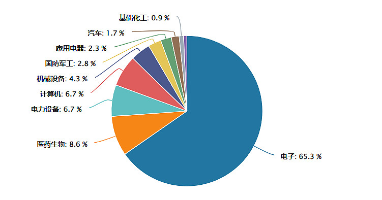 下图为科创50指数市值分布