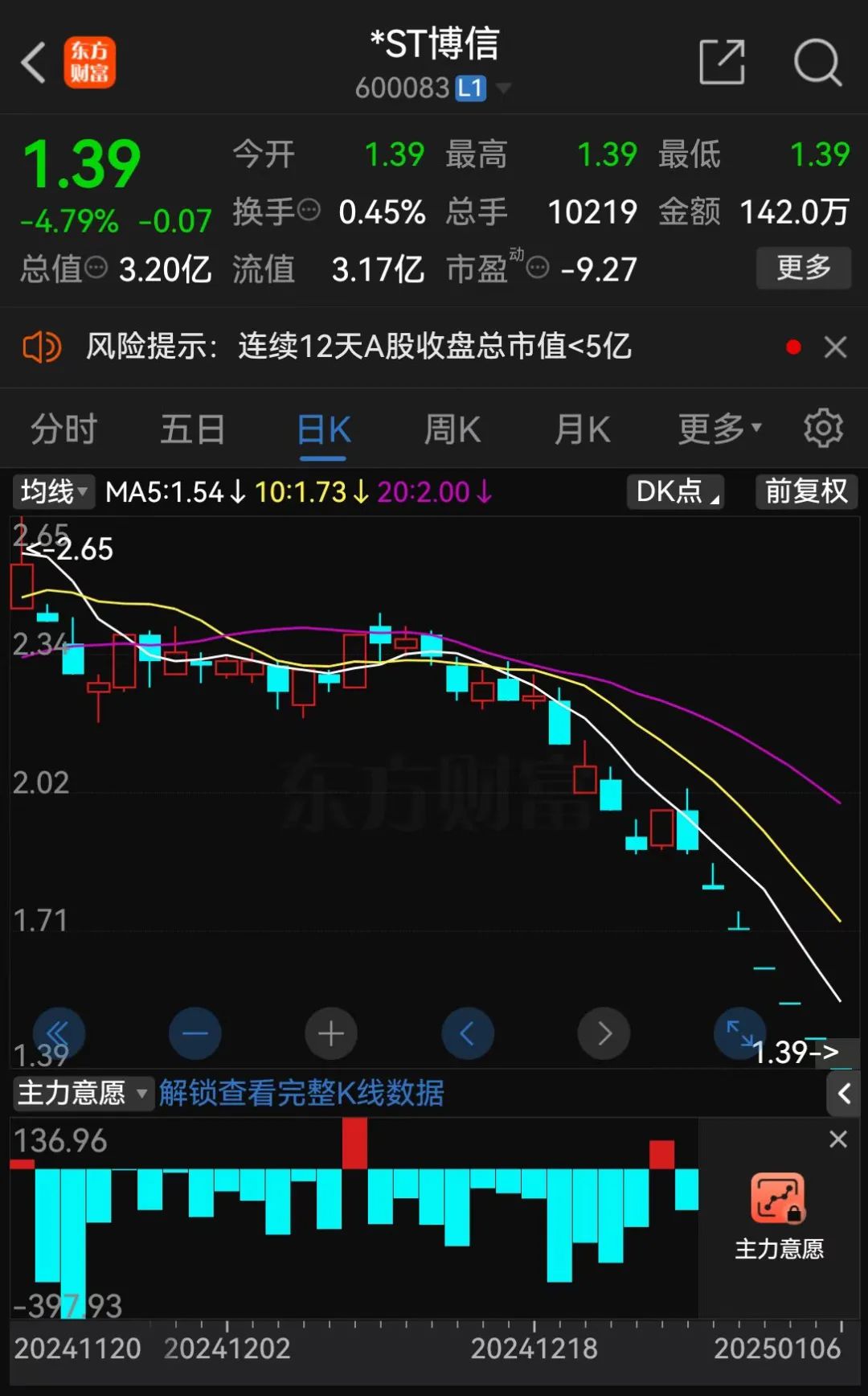 ST博信提前锁定“市值退” 已连续12个交易日总市值低于5亿元