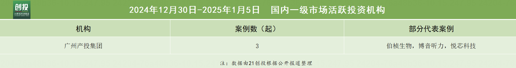 美国伯乐医疗怎么样21私募投融资周报（12.30-1.5）：长安凯程获得20亿元A轮融资，拿森科技完成5亿元D轮融资_https://www.jmylbn.com_新闻资讯_第4张