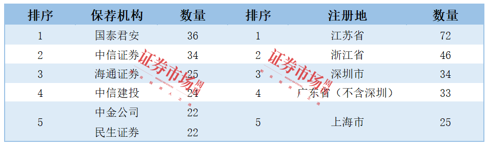 来源：据Wind统计整理 