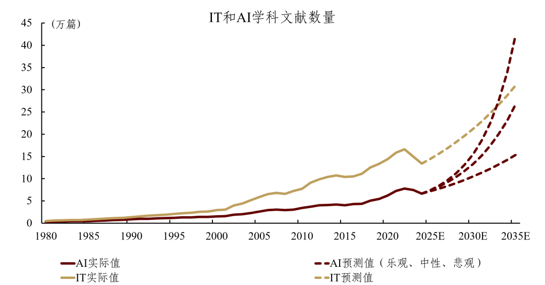 资料来源：OpenAlex，中金研究院