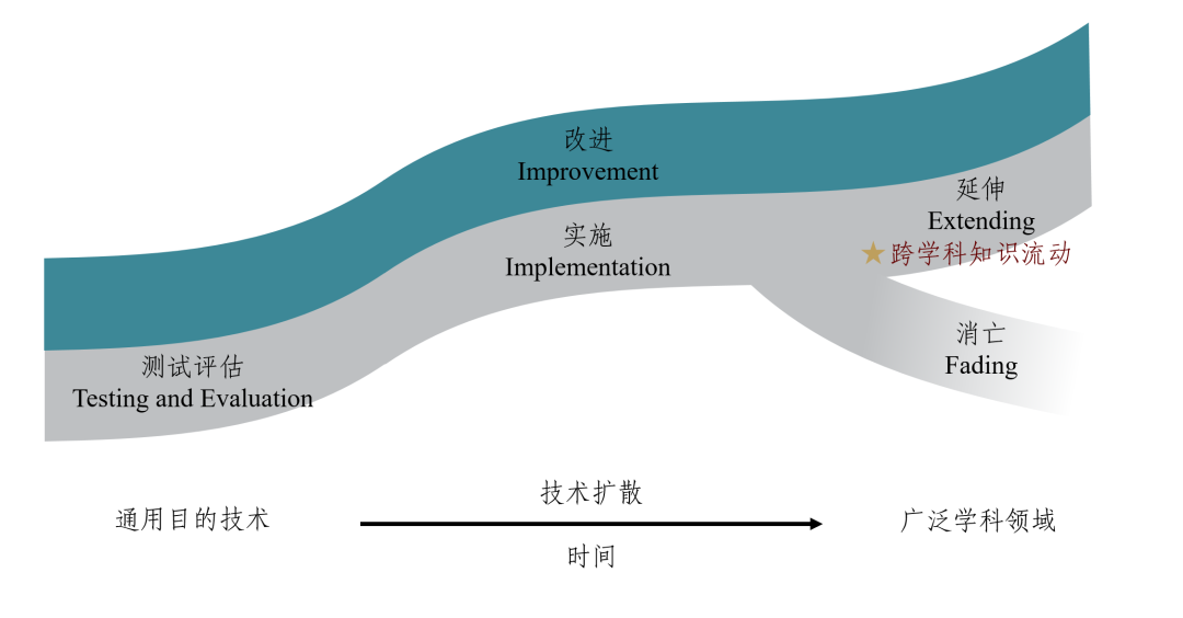 注：图中纵轴表示的是创新发展热度&水平综合程度 资料来源：Rogers[18]，Zhai et al[19]，中金研究院