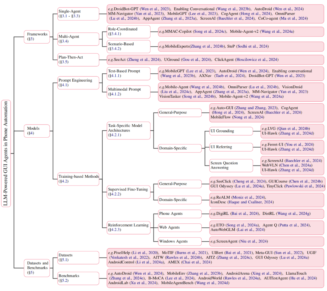 图 3  大模型驱动的手机 GUI 智能体文献分类
