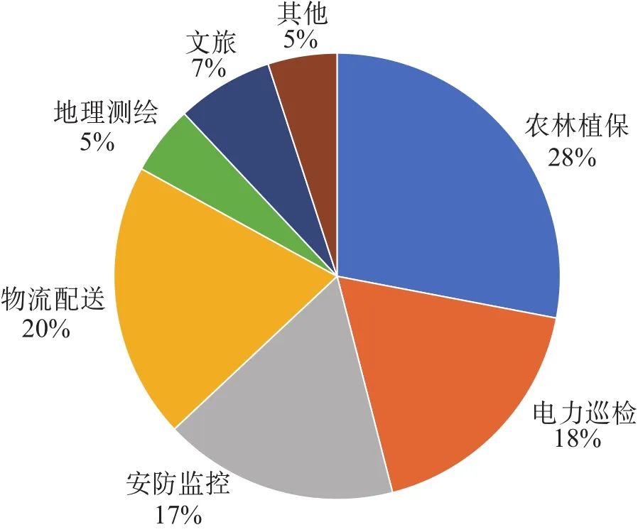 图9 2035年无人机各类产业应用的市场规模占比