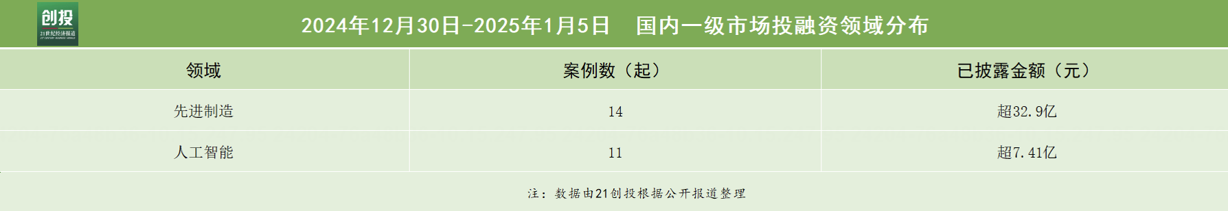 美国伯乐医疗怎么样21私募投融资周报（12.30-1.5）：长安凯程获得20亿元A轮融资，拿森科技完成5亿元D轮融资_https://www.jmylbn.com_新闻资讯_第2张