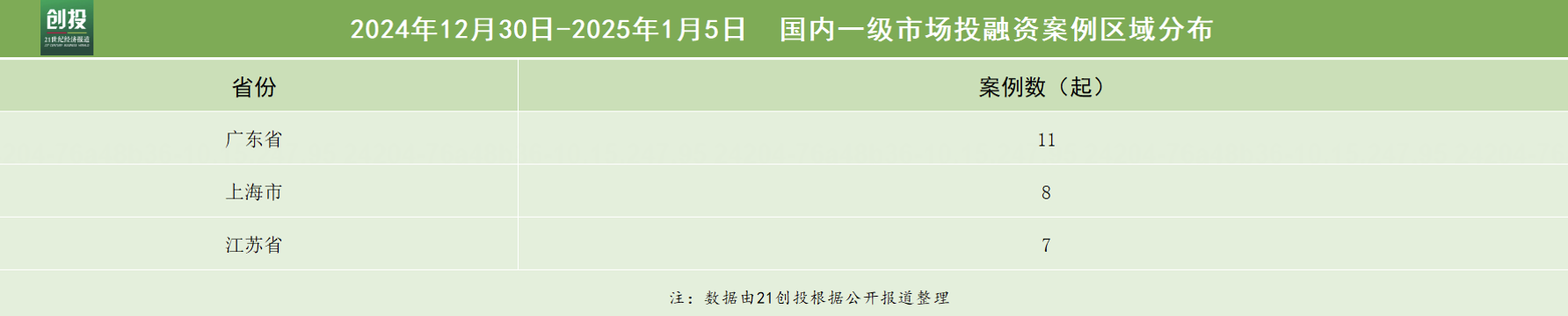美国伯乐医疗怎么样21私募投融资周报（12.30-1.5）：长安凯程获得20亿元A轮融资，拿森科技完成5亿元D轮融资_https://www.jmylbn.com_新闻资讯_第3张