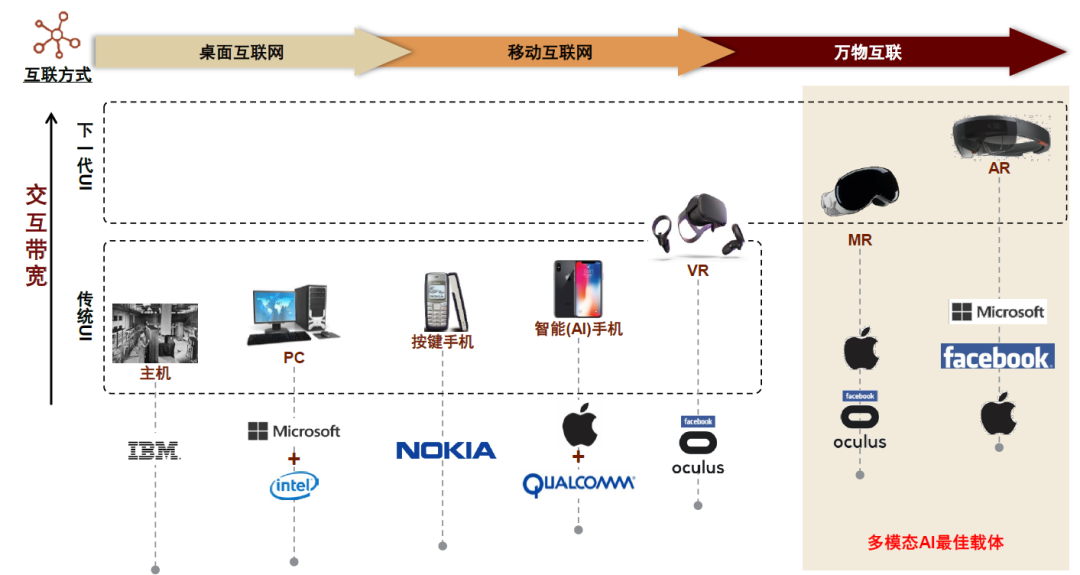 资料来源：苹果、微软、Meta、高通、诺基亚、IBM等公司官网，中金公司研究部