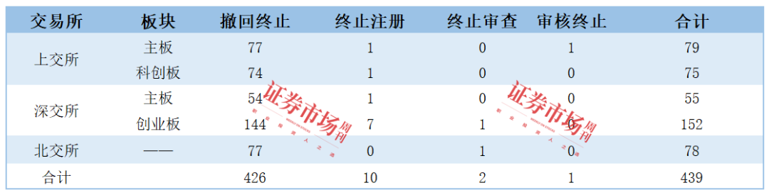数据来源：据上交所、深交所、北交所官网数据整理 