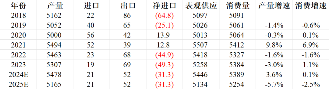 数据来源：永安期货谋划中心