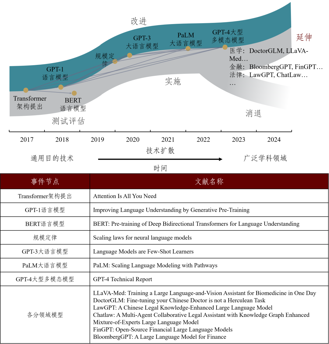 资料来源：Rogers，Zhai et al.，Zhao et al[33]，OpenAlex，中金研究院