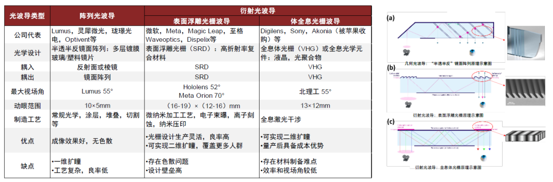 资料来源：Waveoptics，中金公司研究部