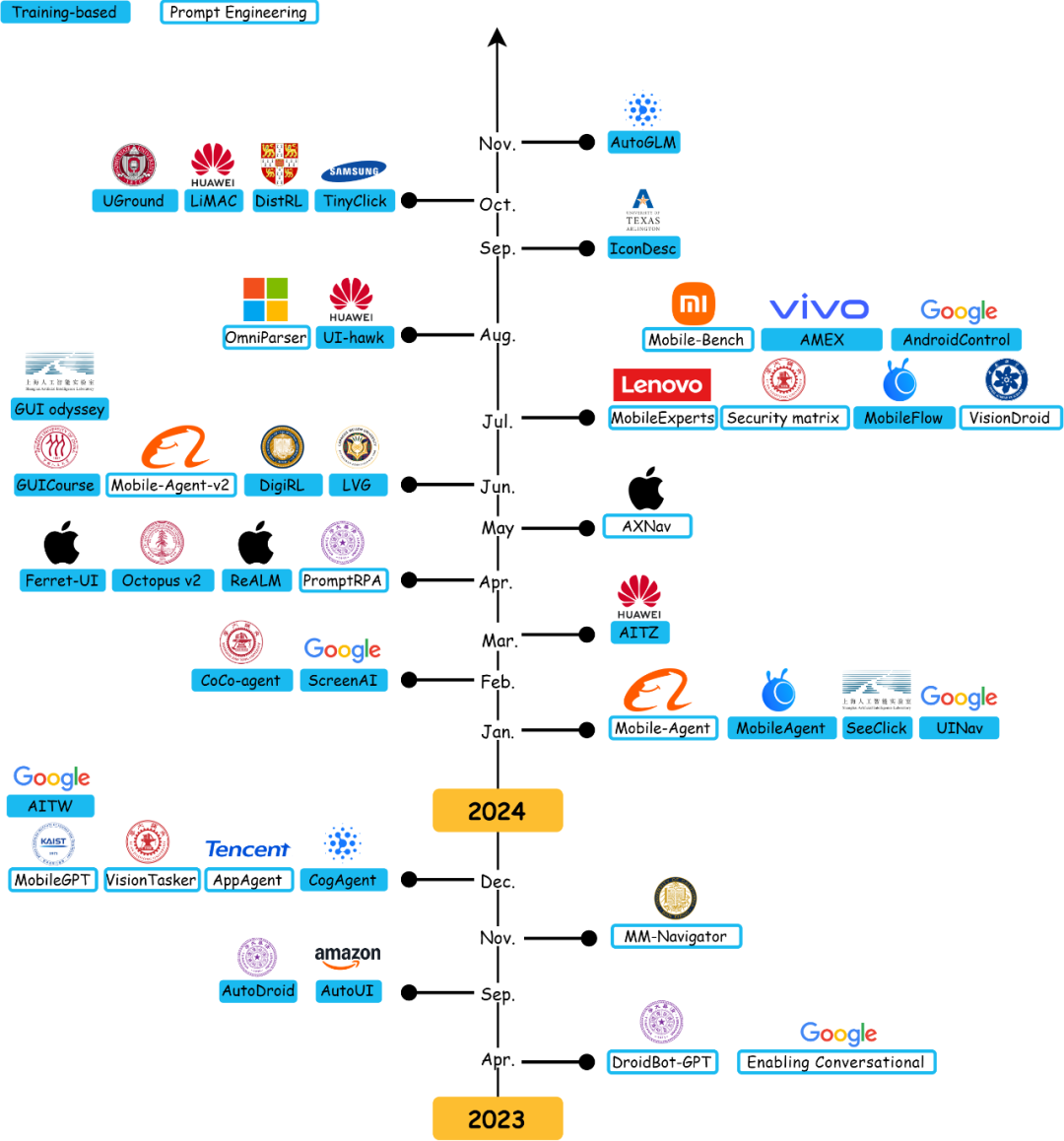 图 4  大模型驱动的手机 GUI 智能体发展里程碑