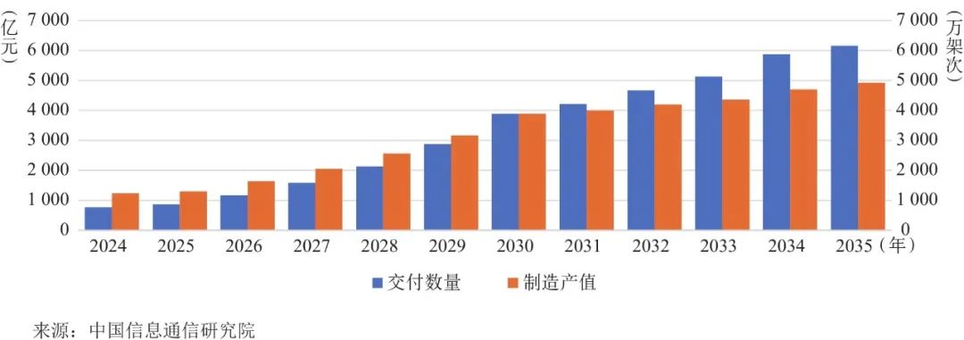 图6 2024—2030年无人机整机制造交付数量和产值预测
