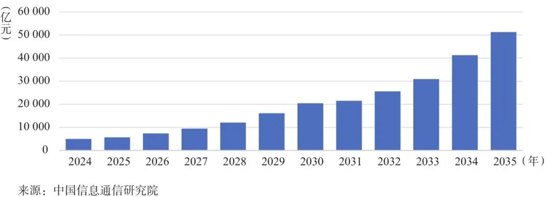 图3 2024—2035年低空经济市场规模预测