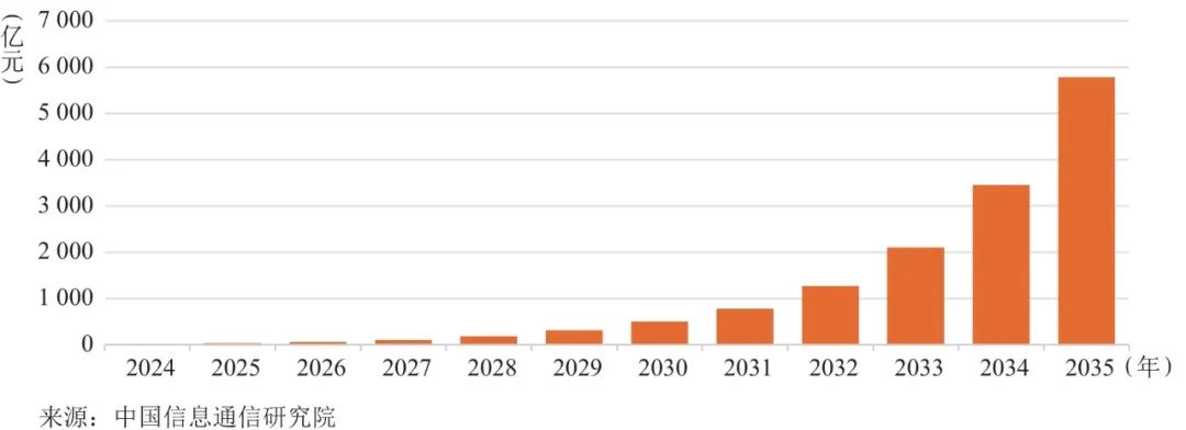 图7 2024—2035年eVTOL制造整机及配件市场规模预测