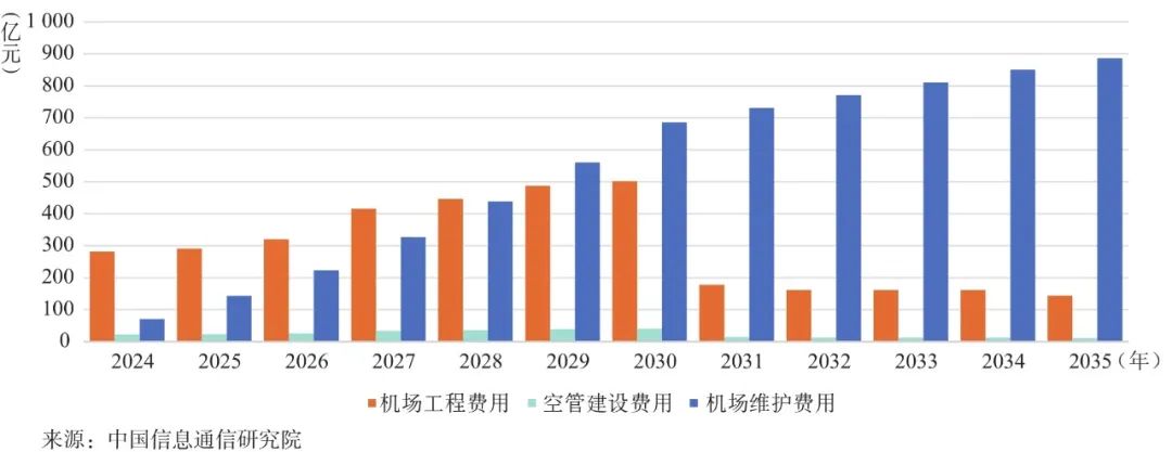 图4 2024—2035年通用机场费用预测
