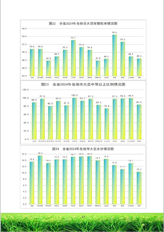 来源：黑龙江省粮食质量安全监测和技术中心