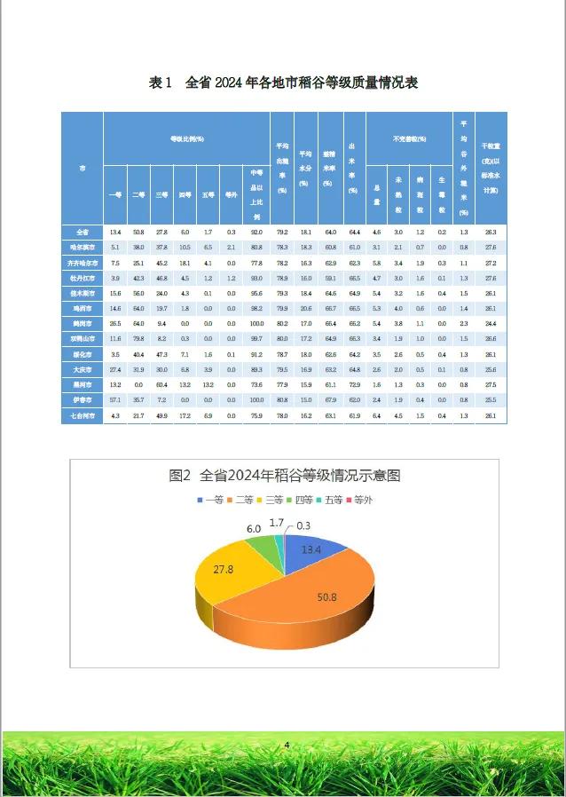 来源：黑龙江省粮食质量安全监测和技术中心
