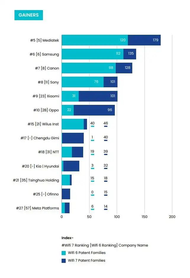 图3 部分厂商Wi-Fi 6及Wi-Fi 7专利名次