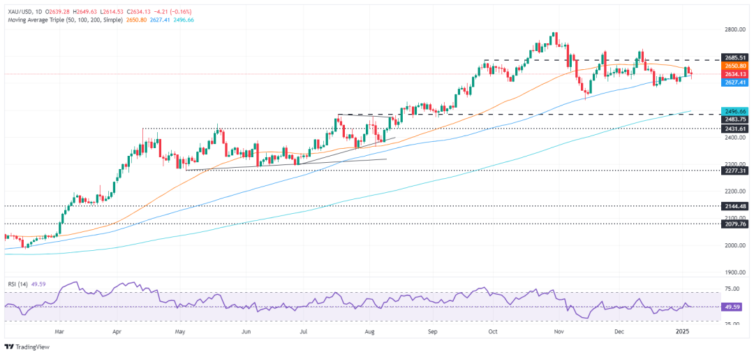 (现货黄金日线图 起原：FXStreet)