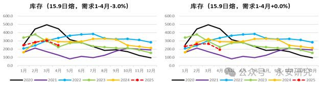 数据来源：卓创资讯、永安期货谋划中心
